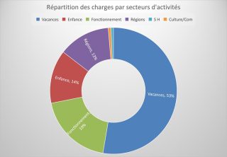 Répartition des charges par secteurs d'activités