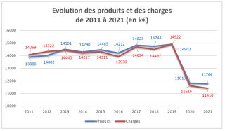 évolution des produits et des charges de 2011 à 2021